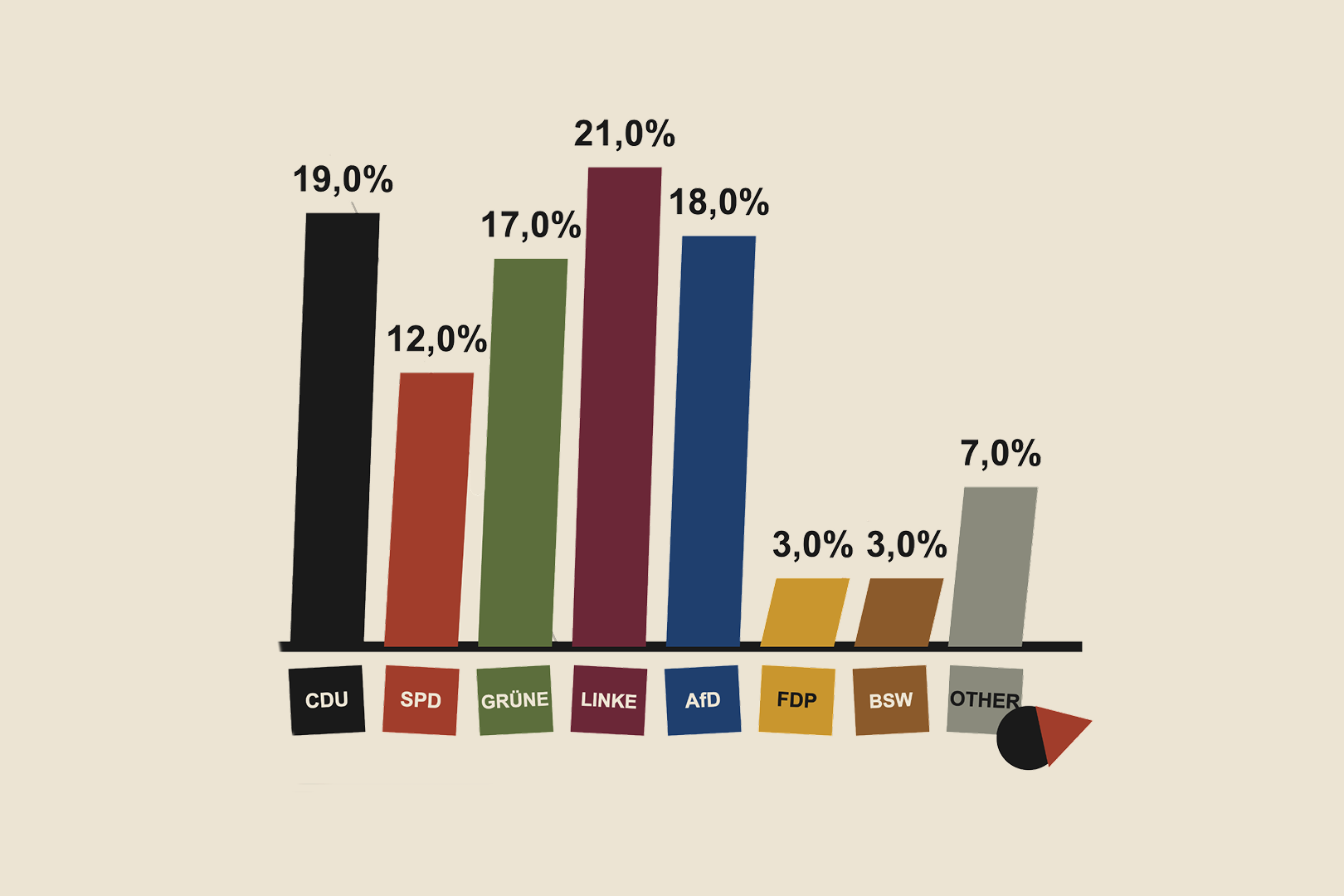 Die Linke Pull Further Ahead as CDU Stall