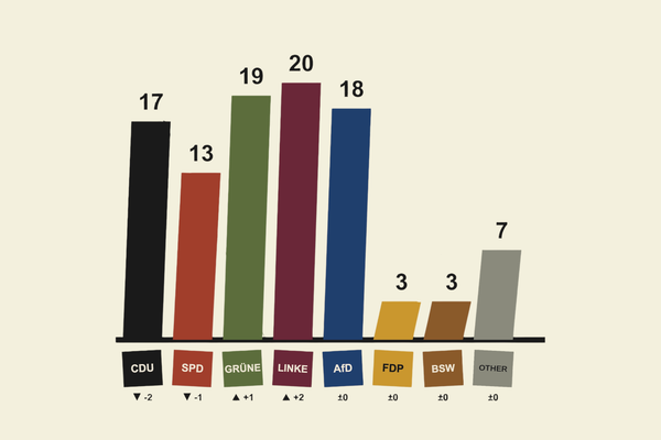 New Berlin Election Polling: Die Linke Lead With 11 Weeks to Go