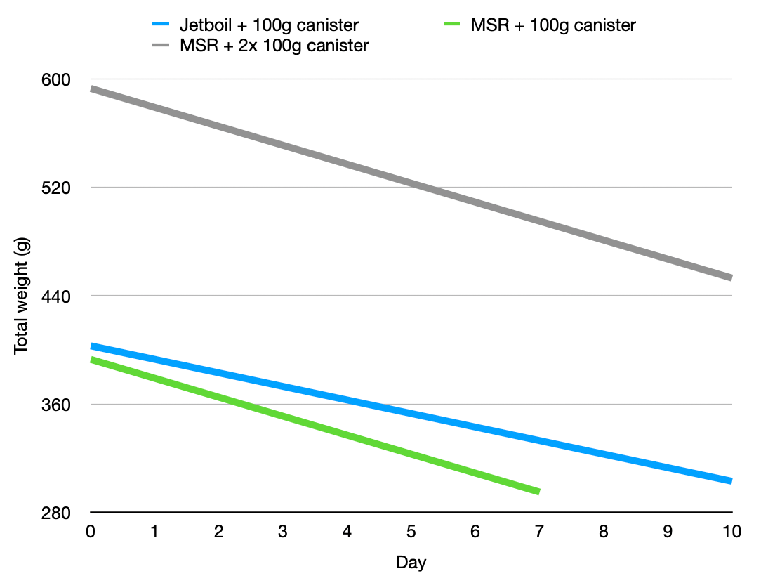 A chart visualizing the values in the table below. 