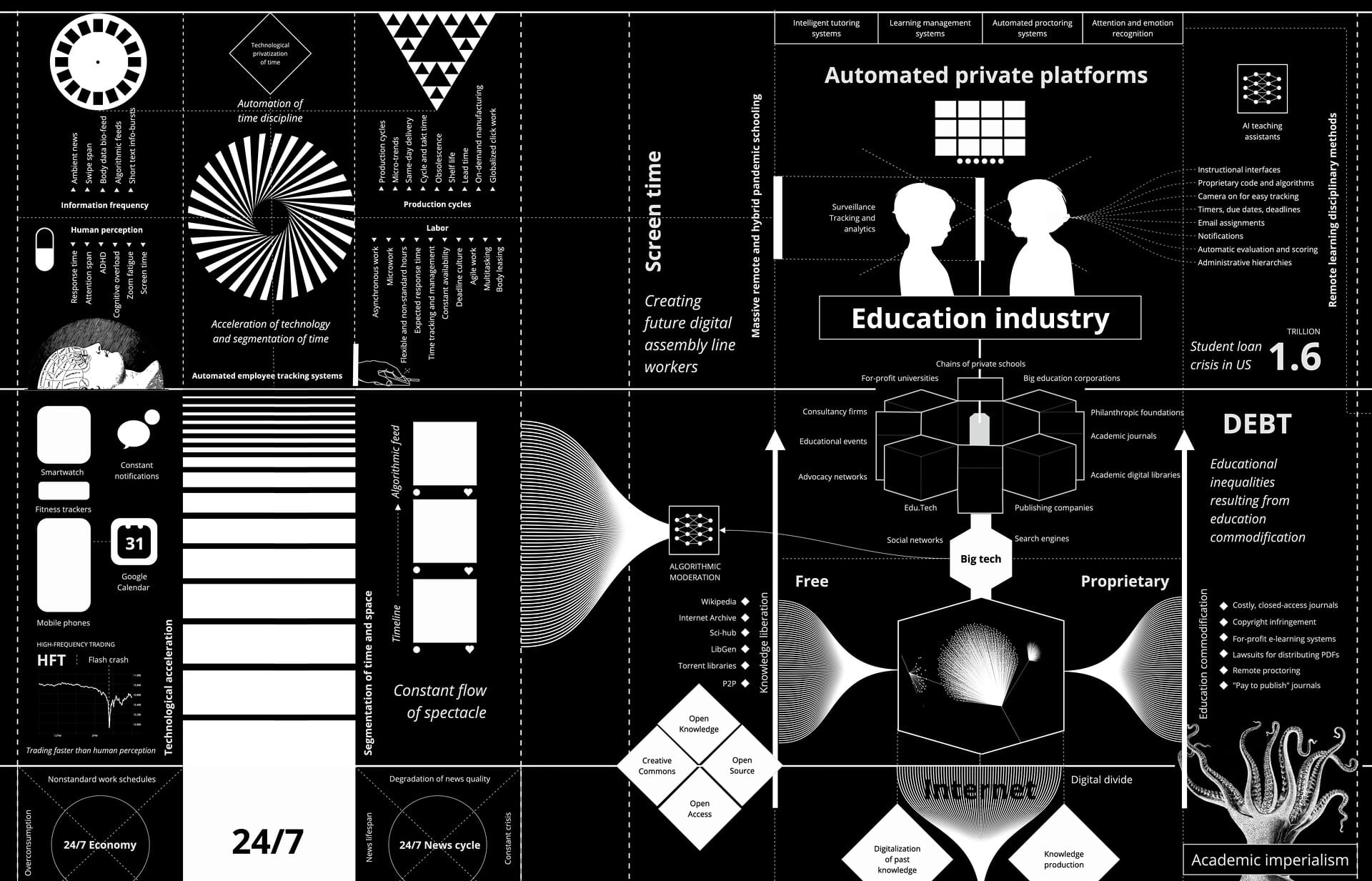 A multi-panel, black and white computer image with various charts and shapes that explore subjects like education industry and big tech.