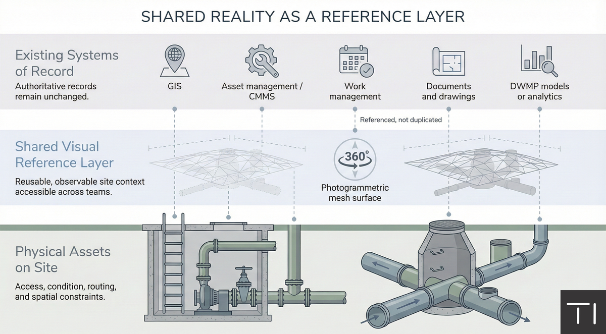 A Shared View of Reality: Reducing Repeat Access Without Replacing Systems