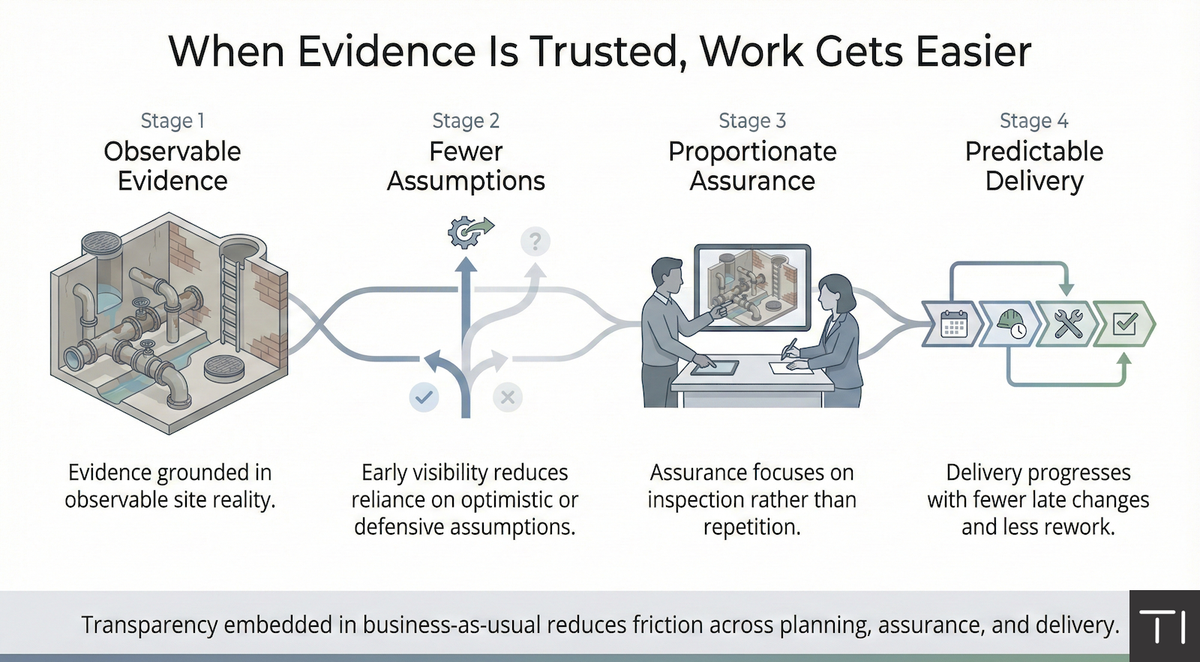 The Hidden Cost of Evidence Gaps in DWMP Delivery