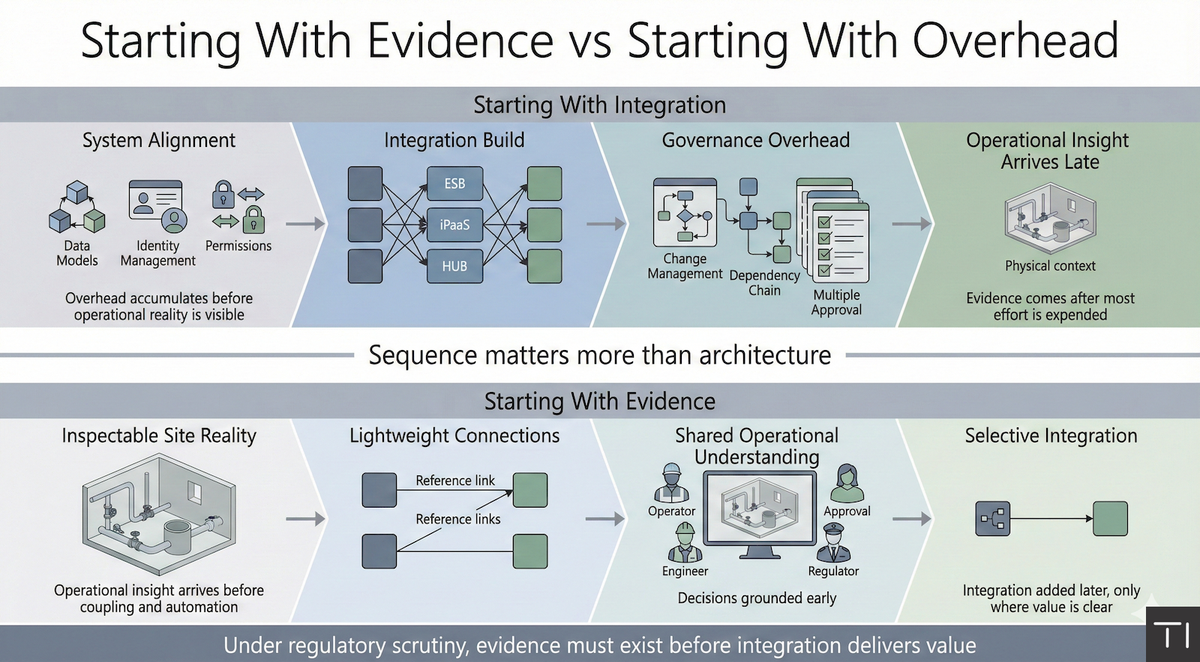Why Integration Slows Operational Insight Before It Speeds It Up