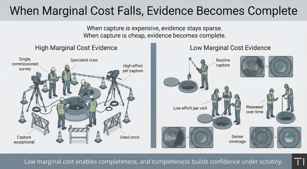 Why Cheap Evidence Is Often the Most Valuable Evidence