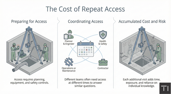 Why DWMP Decisions Still Depend on Site Visits