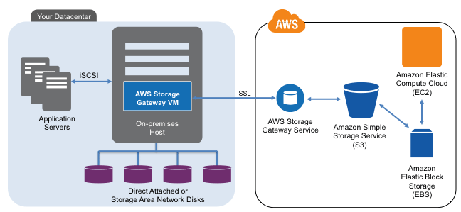 aws storage gateway architecture