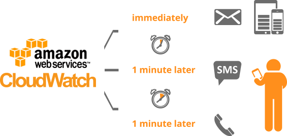 cloudwatch essentials