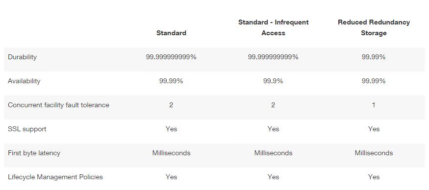aws certification s3 storage options