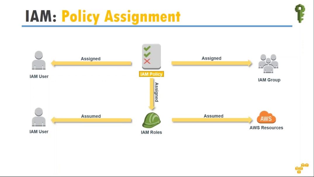 AWS Certification: IAM Essentials and Concepts Cheat Sheet