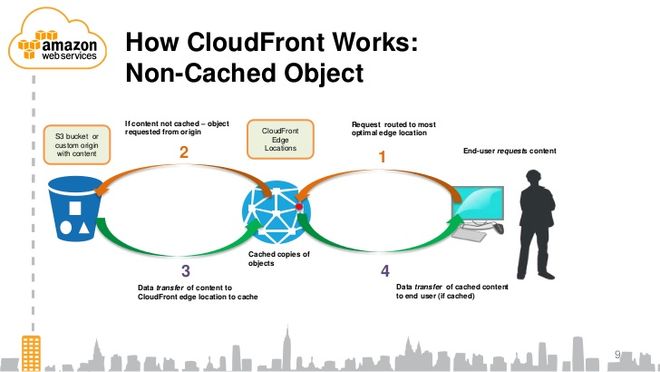 Image of: AWS Certification: Cloudfront Essentials, Tips, and References