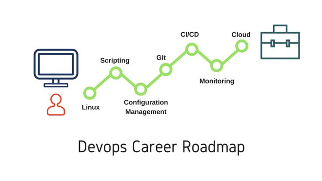 Image of: Complete DevOps Tutorial Series