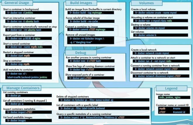 Image of: Docker Useful Hacks: Cheat Sheet For Beginners to Experts
