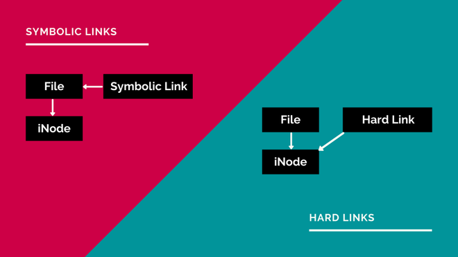 Image of: What Are Hardlinks and Softlinks (symbolic links) In Linux And How To Create Them