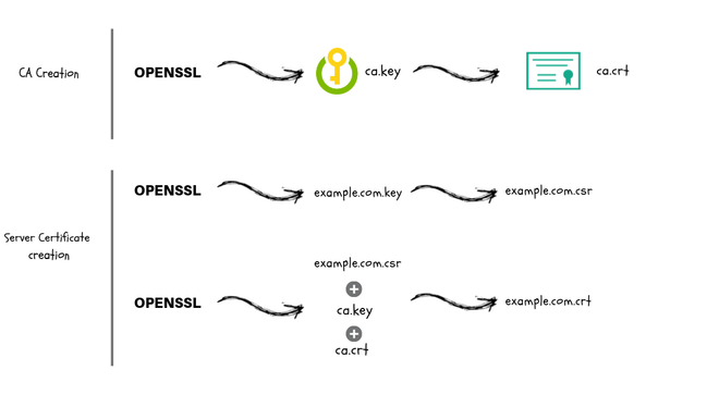 Image of: How To Create CA and Generate SSL/TLS Certificates & Keys