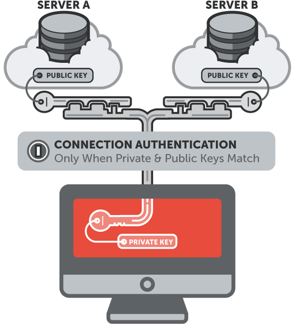 Image of: How to Create and Setup SSH Authentication for BItbucket and Github