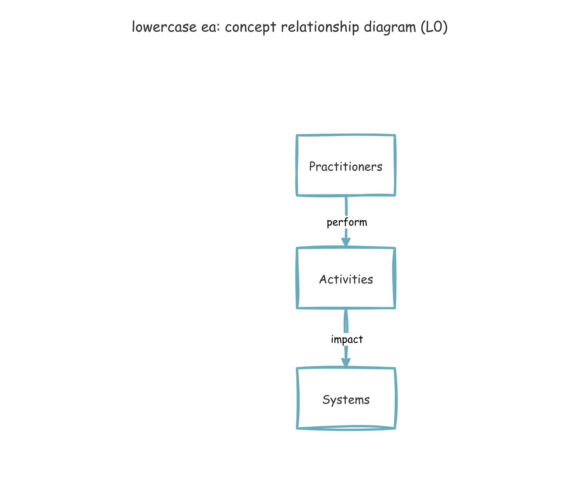 Diagram 1: Practitioners perform activities to build systems
