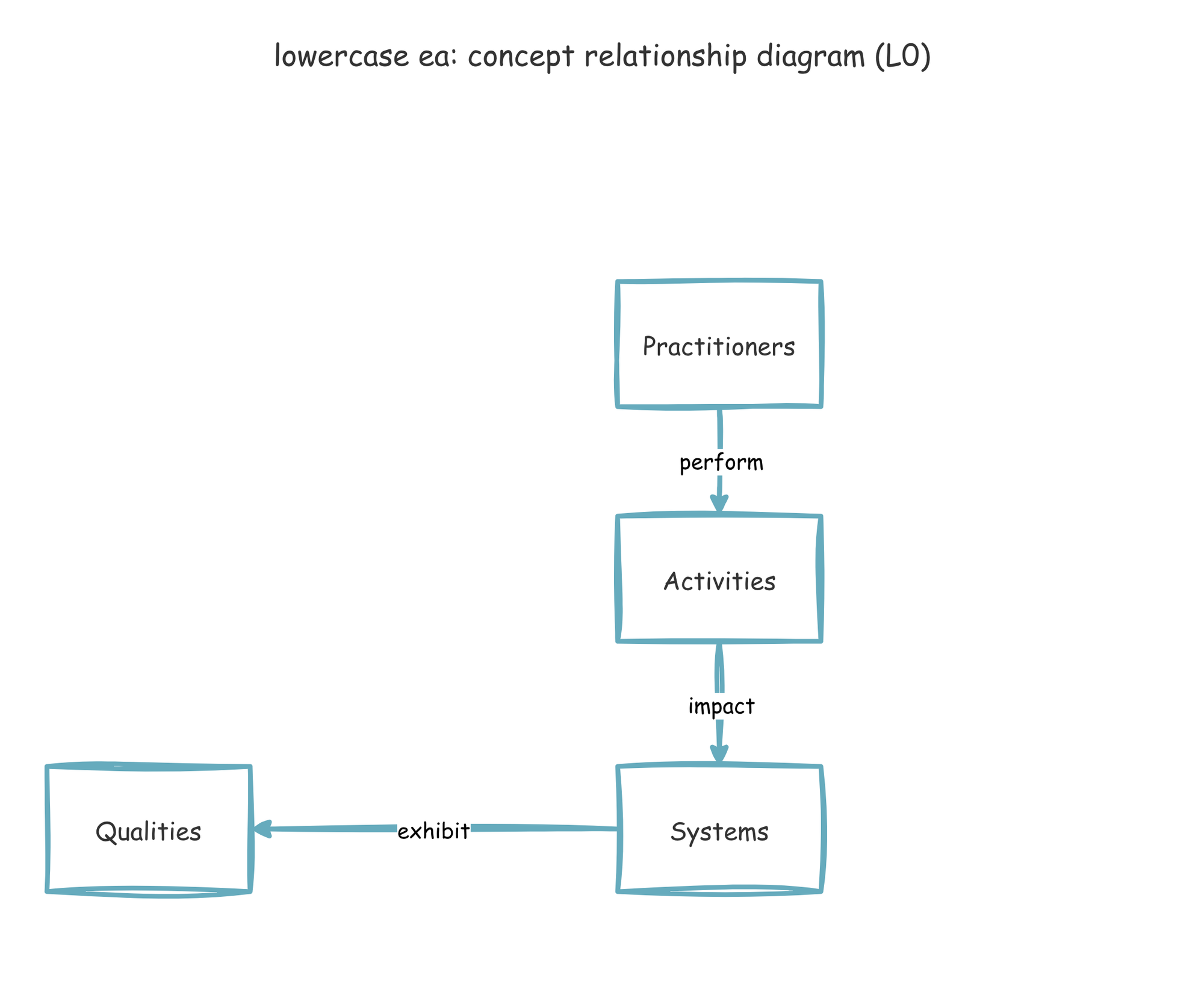 Diagram 2: Qualities influence how systems are built