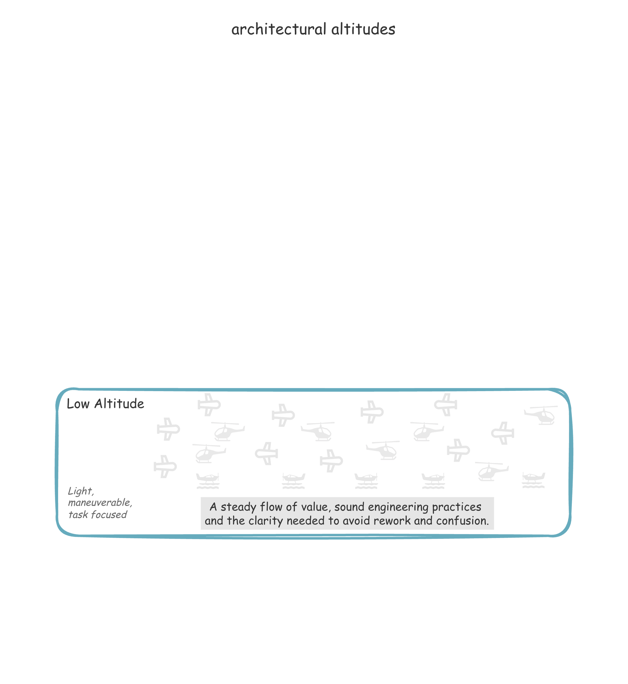 Diagram 2: Low altitude pilots provide a steady flow of value