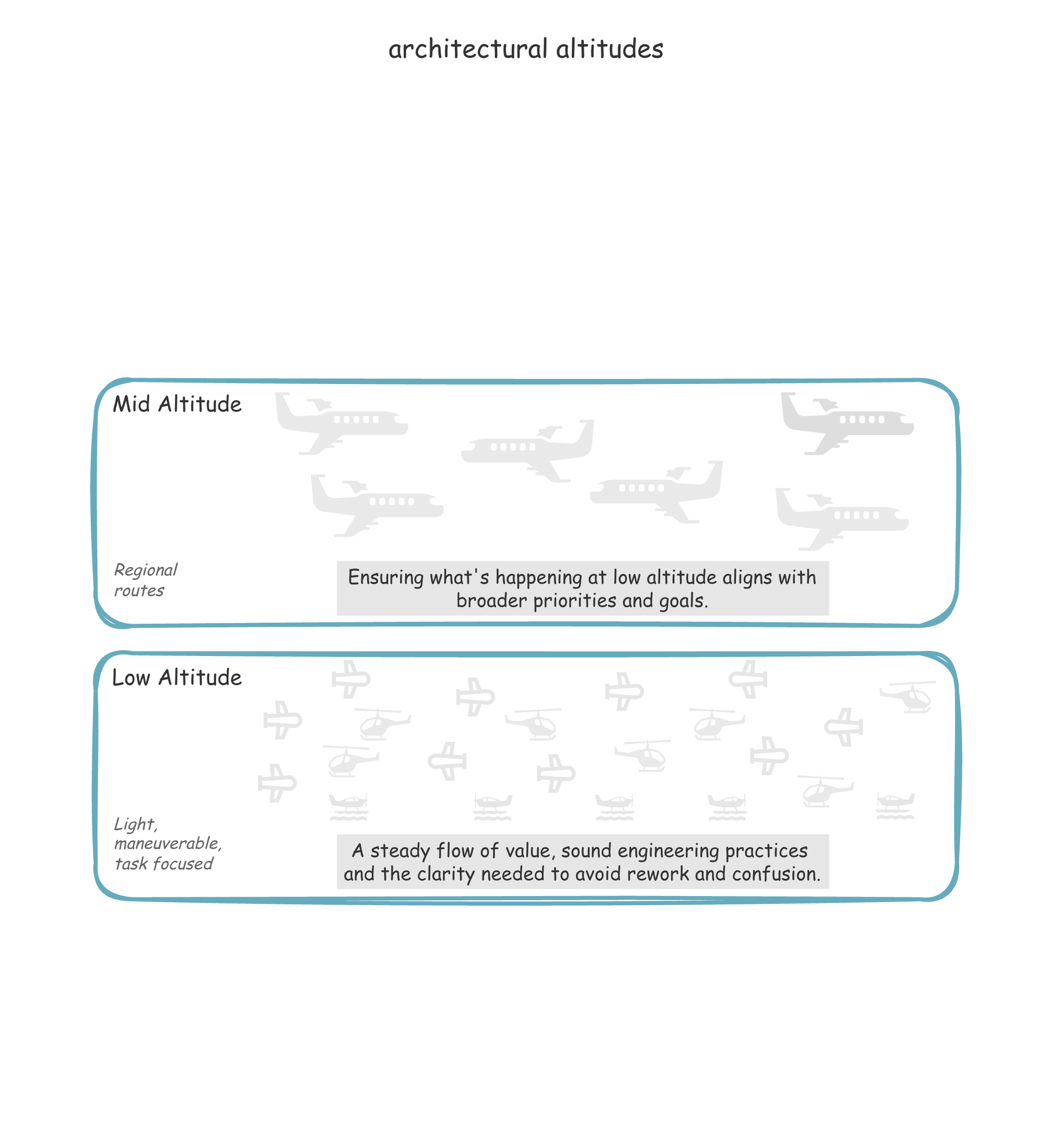 Diagram 3: Mid altitude pilots focus on integration and flow