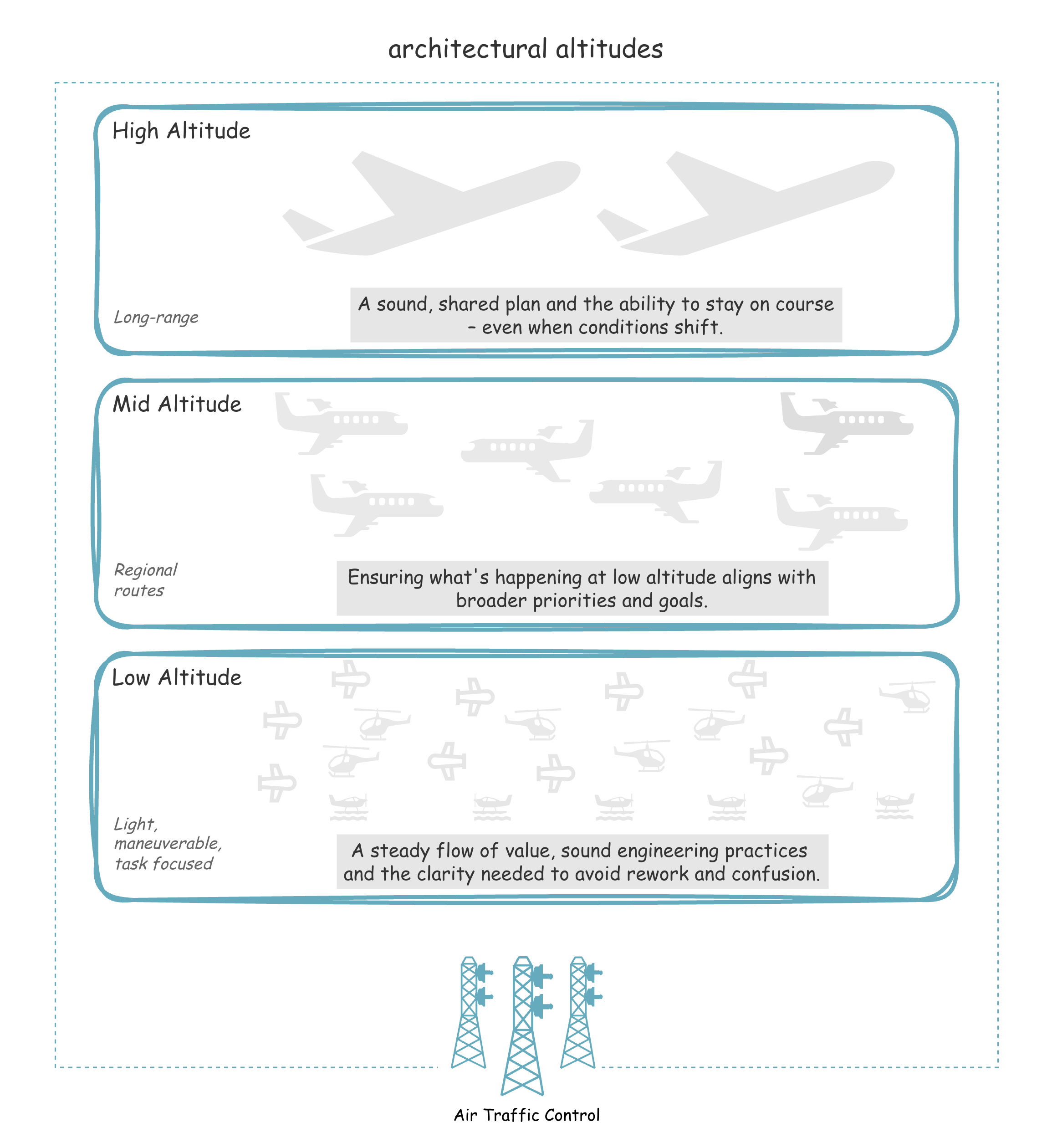 Diagram 5: Critical air traffic control