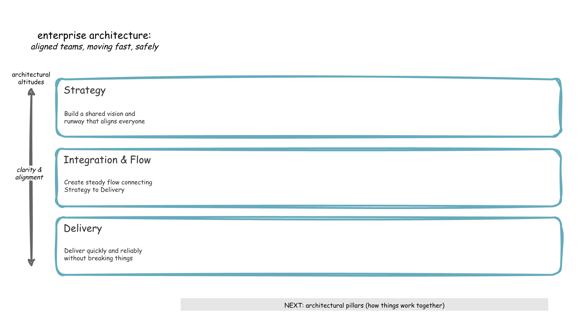 Diagram 6: Architectural altitudes – aligned teams, moving fast, safely