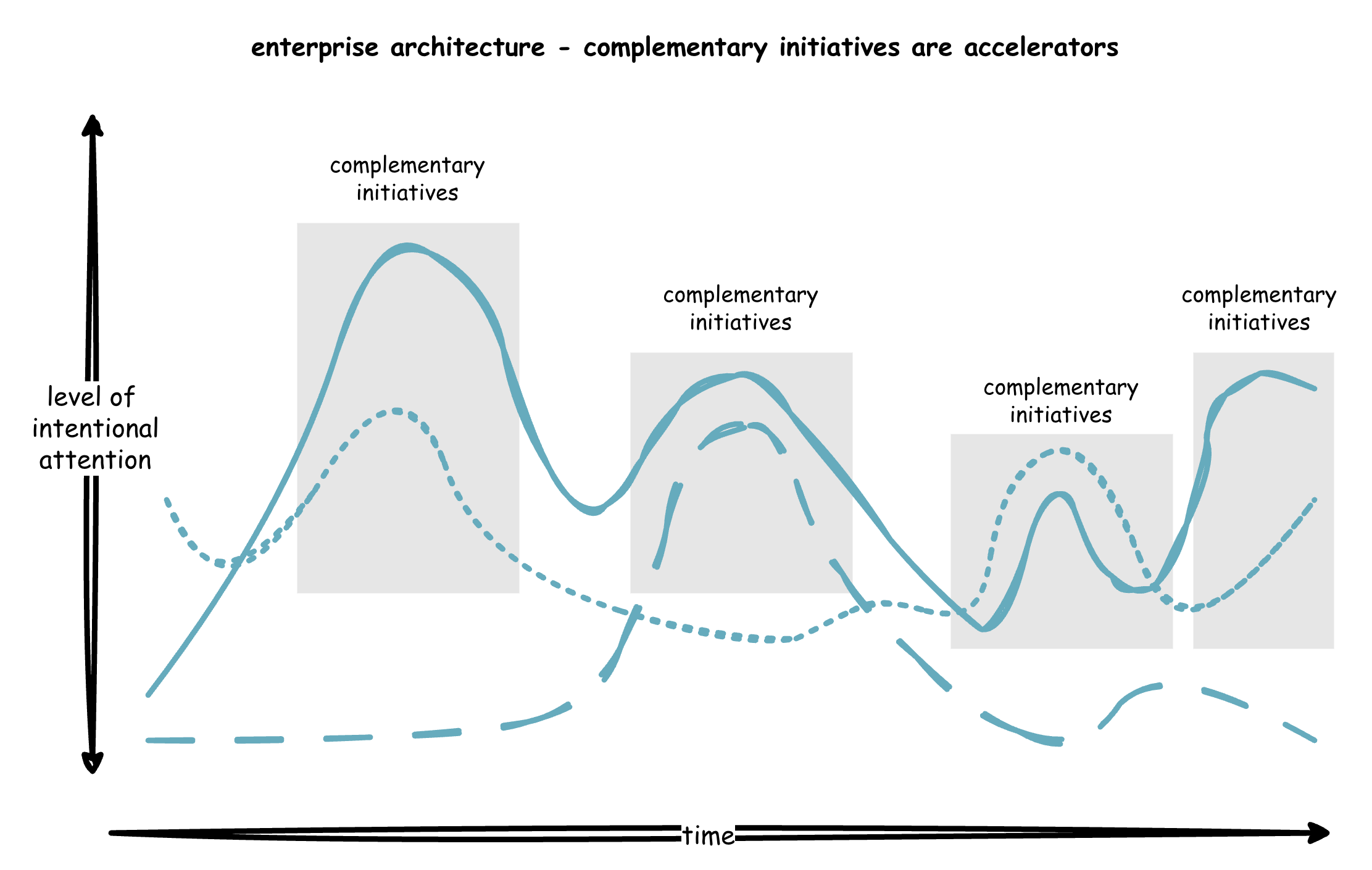 Wavy curves over time showing multiple initiatives at different phases, with gray boxes highlighting peaks where initiatives overlap and complement each other