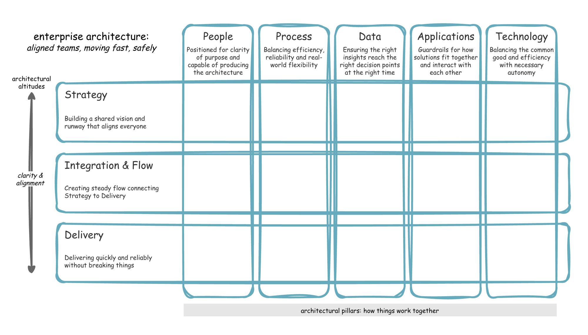 Matrix diagram showing five architectural pillars (People, Process, Data, Applications, Technology) as columns intersecting with three architectural altitudes (Strategy, Integration & Flow, Delivery) as rows, creating a 5x3 grid representing enterprise architecture