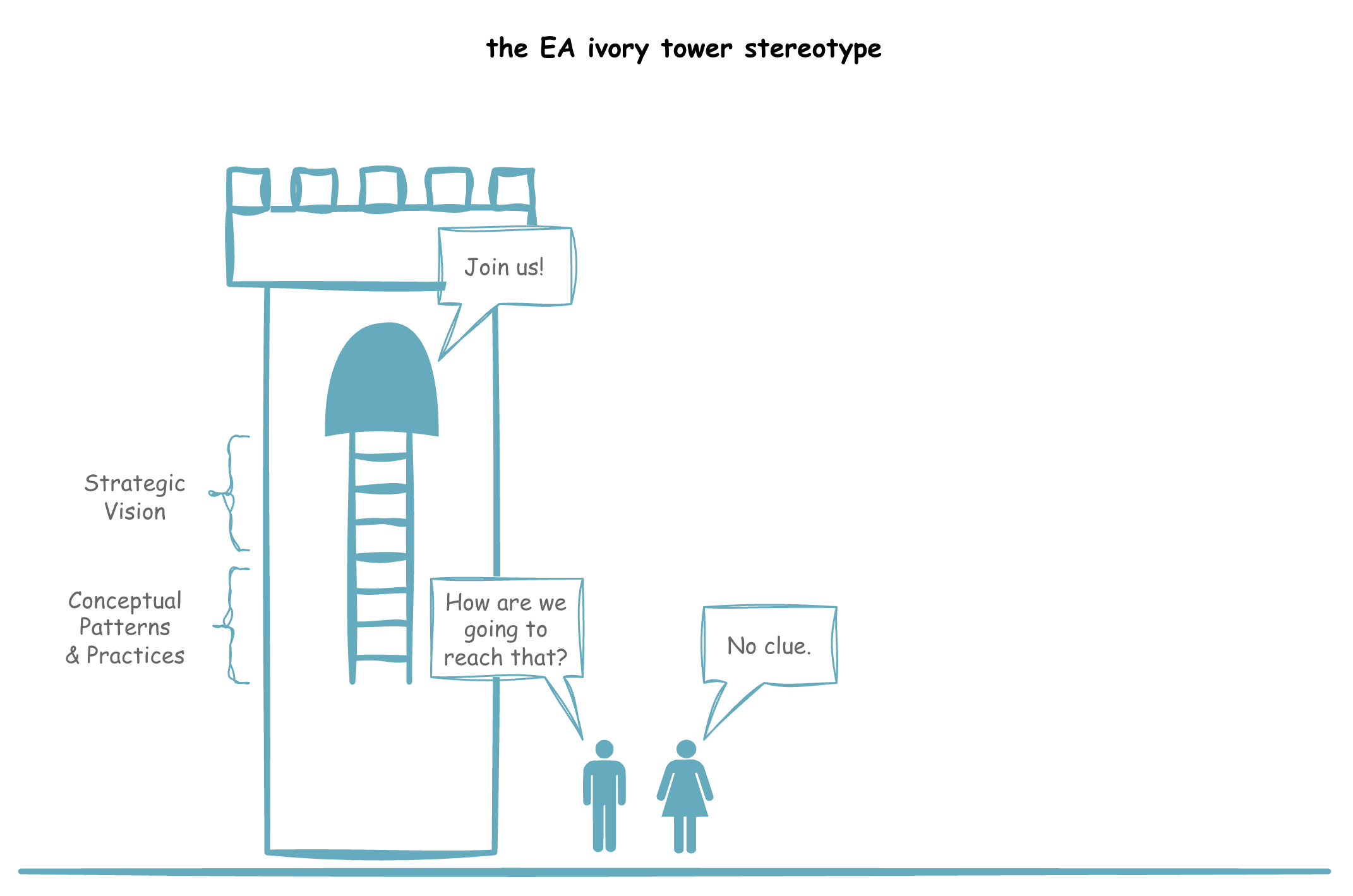Ivory tower with a ladder that doesn't reach the ground