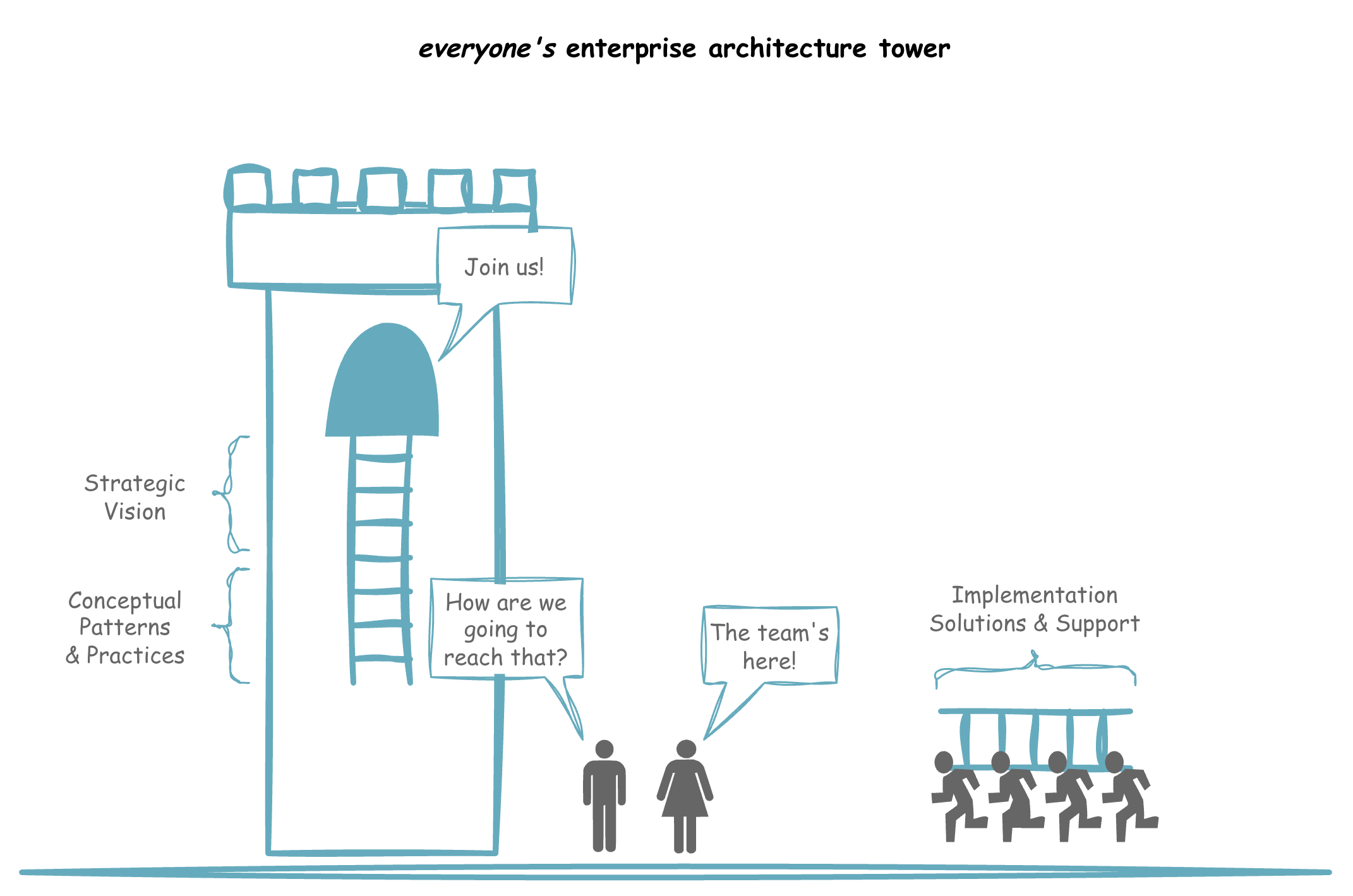 Diagram showing EA architect in elevated tower with extended team arriving below with ladder sections to bridge the gap between strategy and delivery, labeled Implementation Solutions & Support