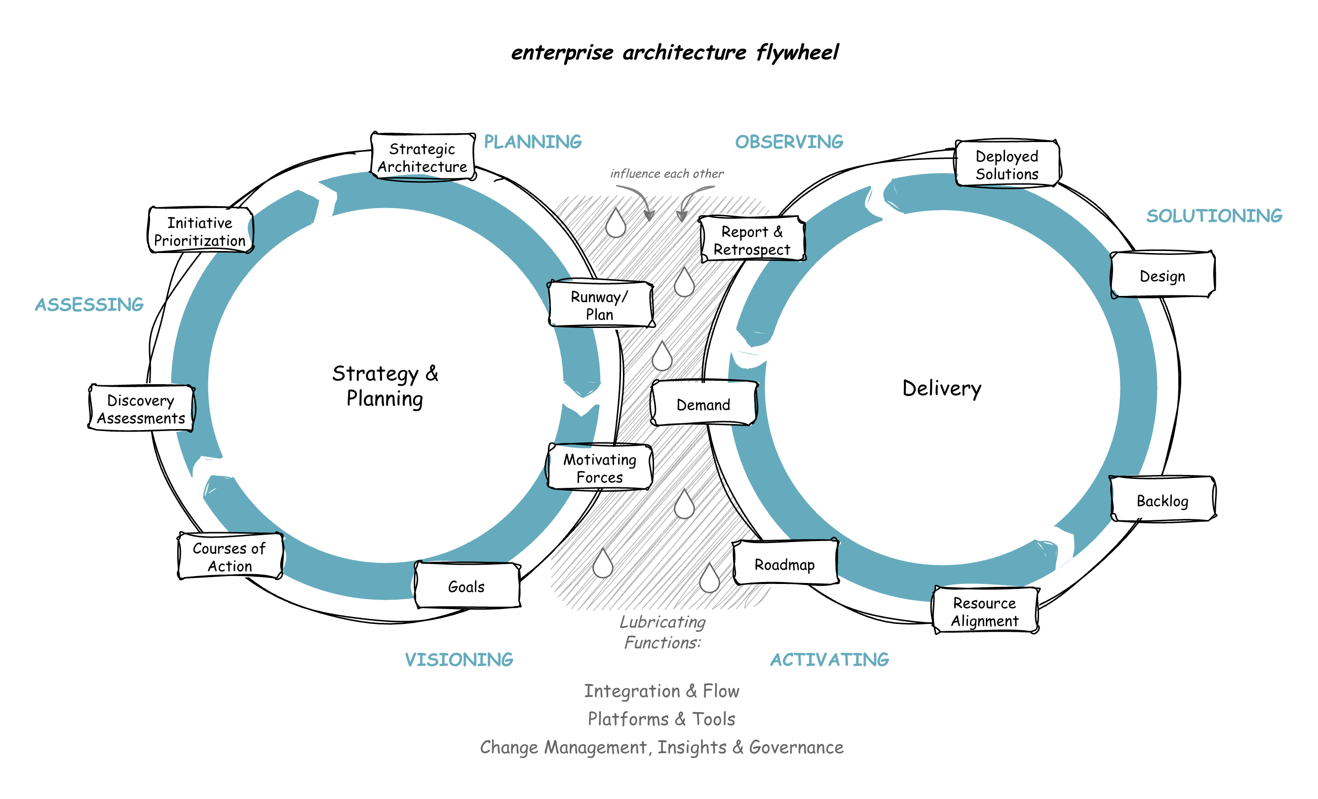 "Enterprise architecture flywheel showing Strategy & Planning loop (left) and Delivery loop (right) connected by curved gray arrows labeled 'influence each other' at top, and diagonal hatched zone with droplets representing lubricating functions in the middle. Three lubricating functions listed below: Integration & Flow, Platforms & Tools, Change Management/Insights/Governance