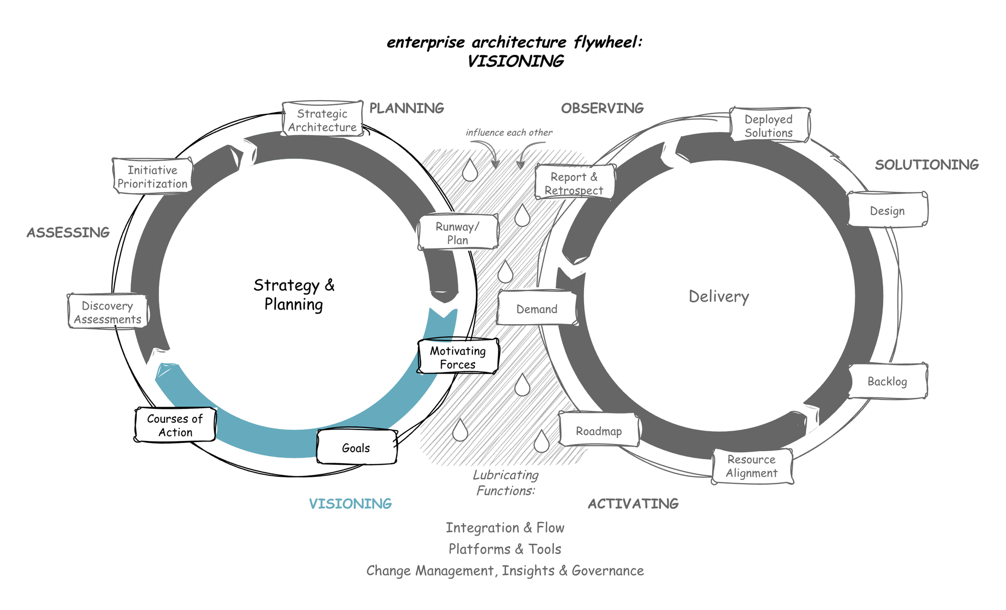 Enterprise architecture flywheel with Strategy & Planning VISIONING section highlighted (Motivating Forces, Goals, Courses of Action). Assessing and Planning, as well as the Delivery loop shown in gray. This diagram emphasizes the early strategic stages of the flywheel.