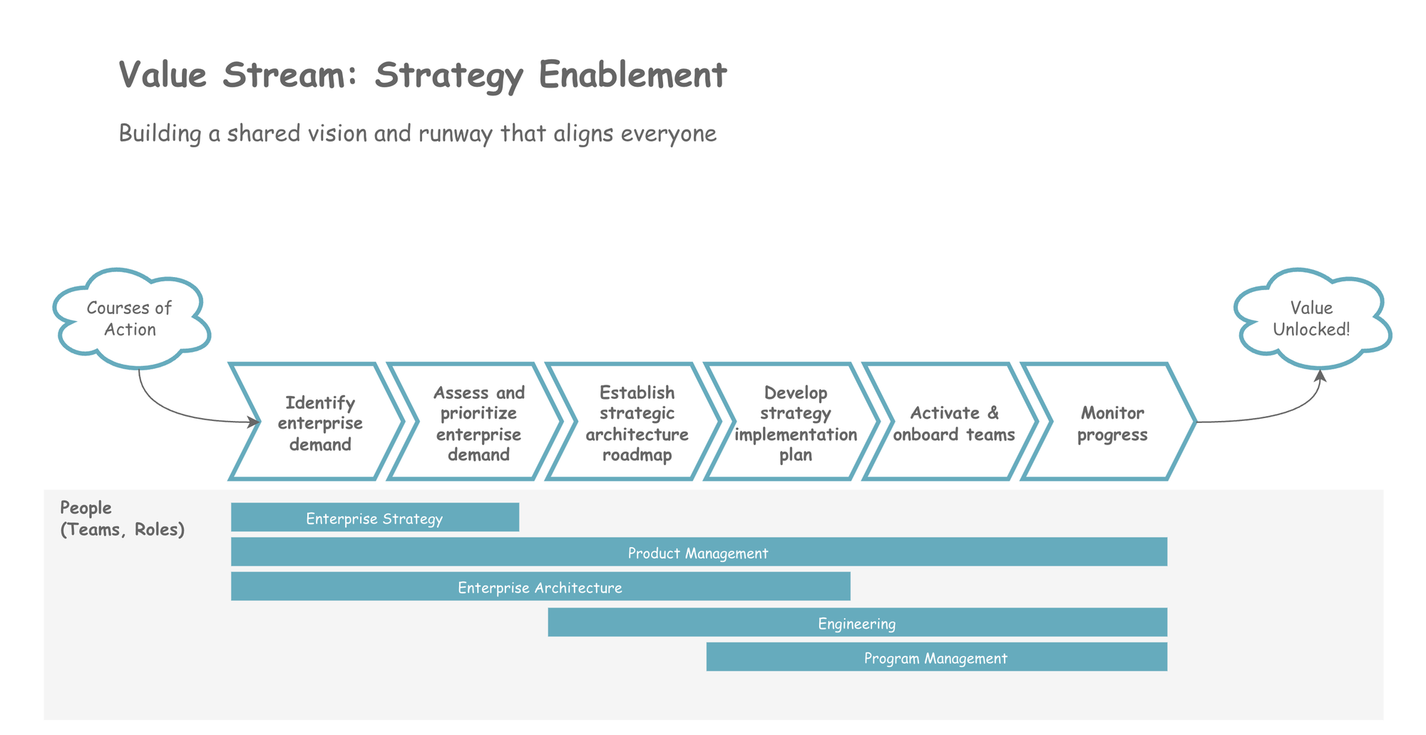 Same value stream diagram now showing a 'People (Teams, Roles)' row beneath the process flow. Five horizontal bars show team participation across stages: Enterprise Strategy spans first two stages, Product Management spans most of the flow, Enterprise Architecture spans middle stages, Engineering spans latter stages, and Program Management spans final stages