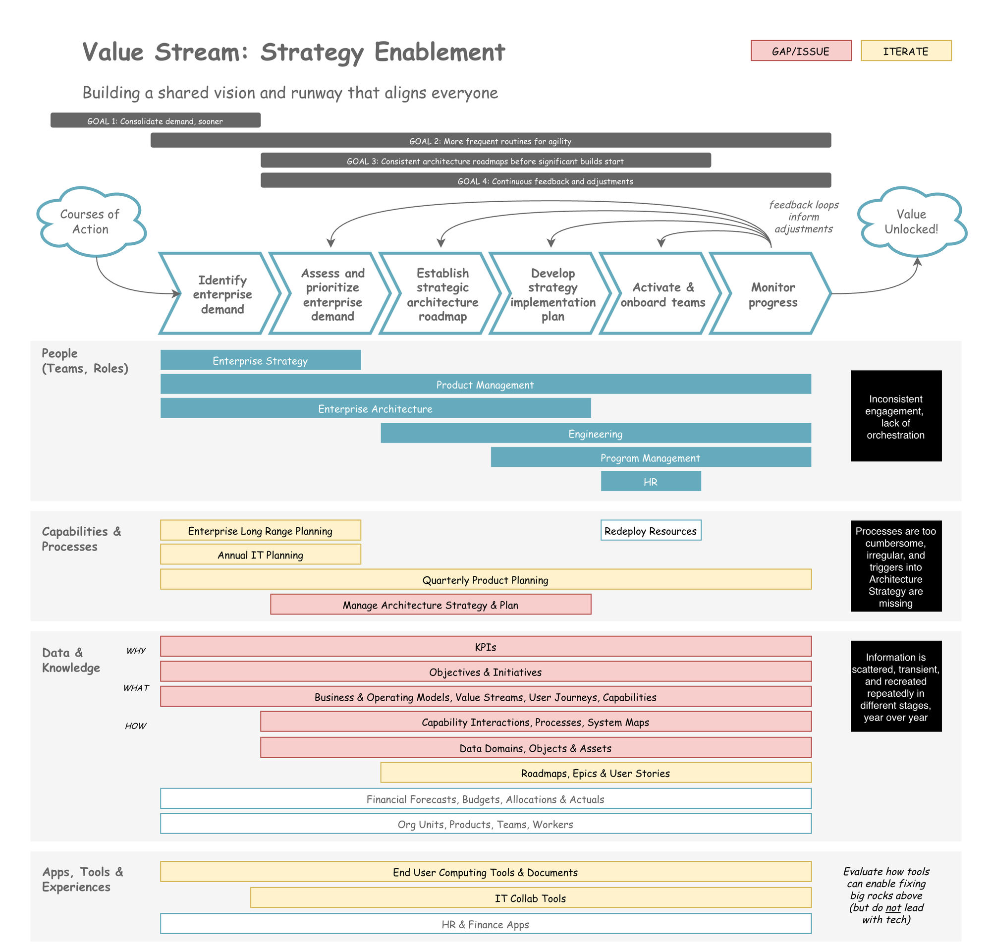 Same detailed value stream with four gray bars overlaid across the top labeled GOAL 1 through GOAL 4, each spanning different portions of the value stream to show which stages each goal addresses. On the right side, three black callout boxes highlight the 'big rocks': pointing to People row saying 'Inconsistent engagement, lack of orchestration', pointing to Capabilities row saying 'Processes are too cumbersome, irregular, and fragmented. Architecture Strategy are missing', pointing to Data row saying 'Information is scattered, transient, and recreated repeatedly in different stages, year over year', and pointing to Apps row saying 'Evaluate how tools can enable fixing big rocks above (but do not lead with tech)'. Goals listed in top right corner.