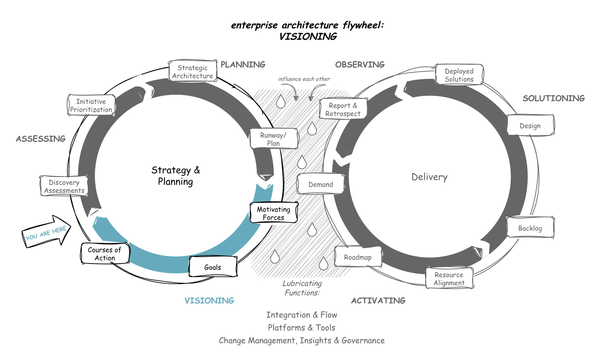 Enterprise architecture flywheel diagram focused on Visioning phase. Strategy & Planning loop on left shows VISIONING section with Motivating Forces, Goals, and Courses of Action highlighted in teal. Large arrow labeled 'YOU ARE HERE' points to the boundary between Courses of Action and Discovery Assessments, indicating the current decision point: whether to move from Visioning to Assessing phase. Delivery loop shown in gray on right. Bottom shows lubricating functions: Integration & Flow, Platforms & Tools, Change Management/Insights/Governance.