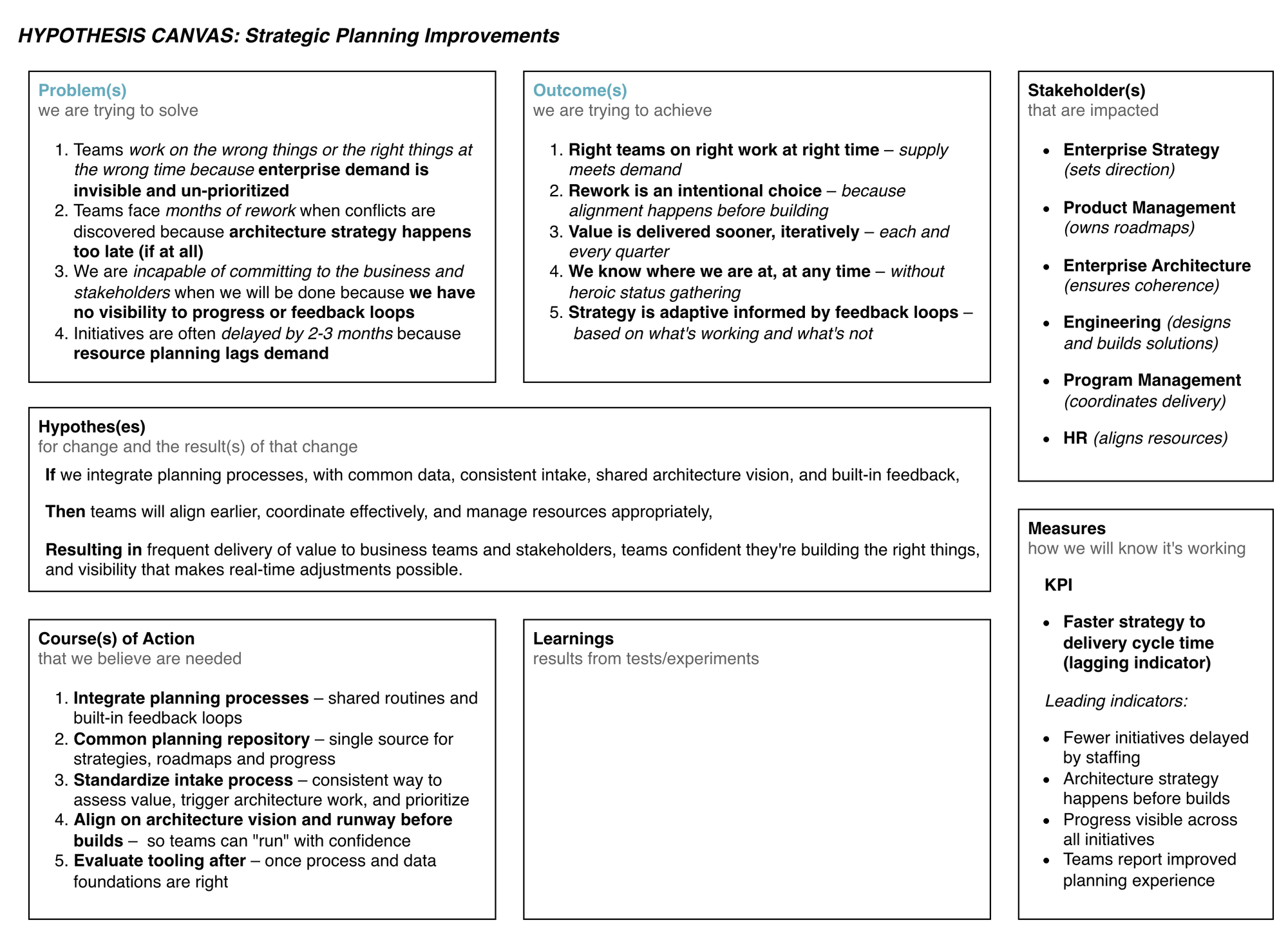 Hypothesis canvas diagram titled 'Strategic Planning Improvements' with seven sections. Problems: teams work on wrong things due to invisible demand, face months of rework from late architecture strategy, cannot commit timelines without progress visibility, and experience 2-3 month delays from resource planning lag. Outcomes: right teams on right work supplying demand, rework becomes intentional choice, value delivered iteratively each quarter, progress visible without heroic effort, and adaptive strategy based on feedback. Hypothesis uses If/Then/Resulting structure connecting integrated planning processes to team alignment to frequent value delivery. Stakeholders lists six roles with functions: Enterprise Strategy, Product Management, Enterprise Architecture, Engineering, Program Management, and HR. Courses of Action: integrate planning processes, create common repository, standardize intake, align on architecture vision before builds, then evaluate tooling. Measures shows KPI of faster cycle time with leading indicators including fewer staffing delays, architecture strategy before builds, visible progress, and improved team experience. Learnings section empty awaiting test results.