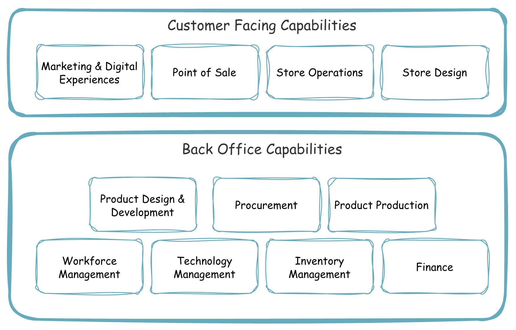 Diagram showing 11 retail capabilities grouped into Customer-Facing (Marketing & Digital Experiences, Point of Sale, Store Operations, Store Design) and Back Office (Product Design & Development, Procurement, Product Production, Workforce Management, Technology Management, Inventory Management, Finance)
