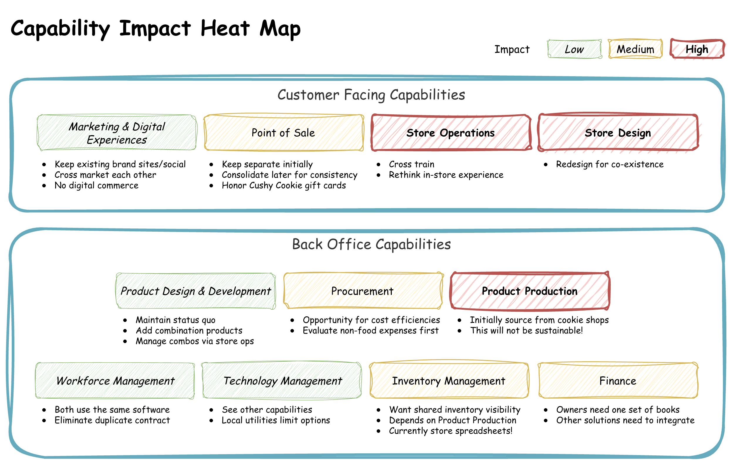 Capability Impact Heat Map showing 11 capabilities grouped into Customer-Facing and Back Office sections, color-coded by impact level. Customer-Facing capabilities: Marketing & Digital (green/low impact) with assumptions to keep existing brand sites and cross-market; Point of Sale (yellow/medium) planning to keep separate initially then consolidate; Store Operations and Store Design (both red/high impact) requiring cross-training and redesign for co-existence. Back Office capabilities: Product Design & Development (green/low) maintaining status quo; Procurement (yellow/medium) targeting cost efficiencies; Product Production (red/high) initially sourcing from cookie shops unsustainably; Workforce and Technology Management (green/low) with minimal changes; Inventory Management and Finance (yellow/medium) needing integration and consolidation. Legend shows Low=green, Medium=yellow, High=red.