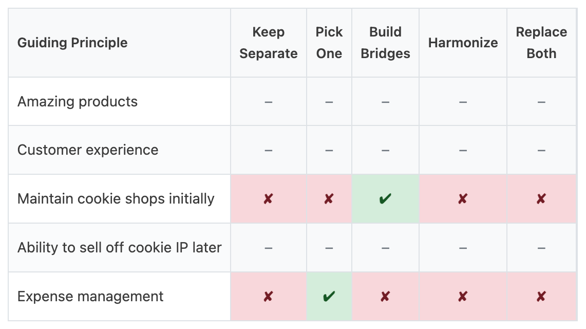 Finance capability strategy evaluation table showing Build Bridges supports maintaining cookie shops (green checkmark) while Keep Separate and Pick One show red X marks. Pick One supports expense management (green) while Keep Separate and Build Bridges show red X marks. Other principles show neutral dashes. Recommended: Build Bridges interim, Pick One goal.