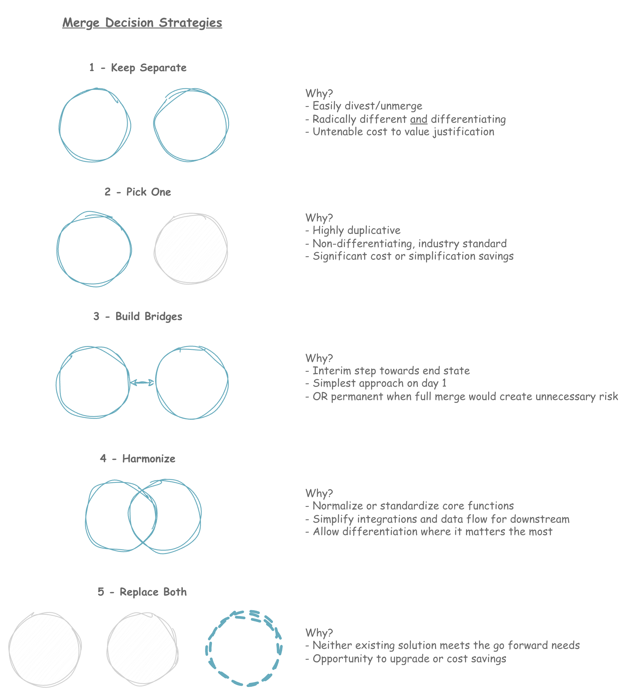 Five merge decision strategies shown with circle diagrams: 1-Keep Separate (two independent circles), 2-Pick One (one solid circle, one ghosted), 3-Build Bridges (two circles connected by arrow), 4-Harmonize (Venn diagram with overlap), 5-Replace Both (two ghosted circles with new dashed circle). Each includes rationale for when to use.