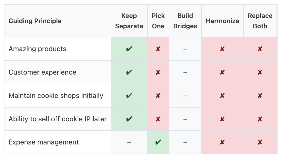 Product Design & Development capability strategy evaluation table showing Keep Separate supports four principles with green checkmarks (Amazing Products, Customer Experience, Maintain Cookie Shops, Ability to Sell IP) while Pick One, Harmonize, and Replace Both show red X marks indicating risks. Expense Management shows neutral dash for Keep Separate and green checkmark for Pick One. Recommended: Keep Separate.