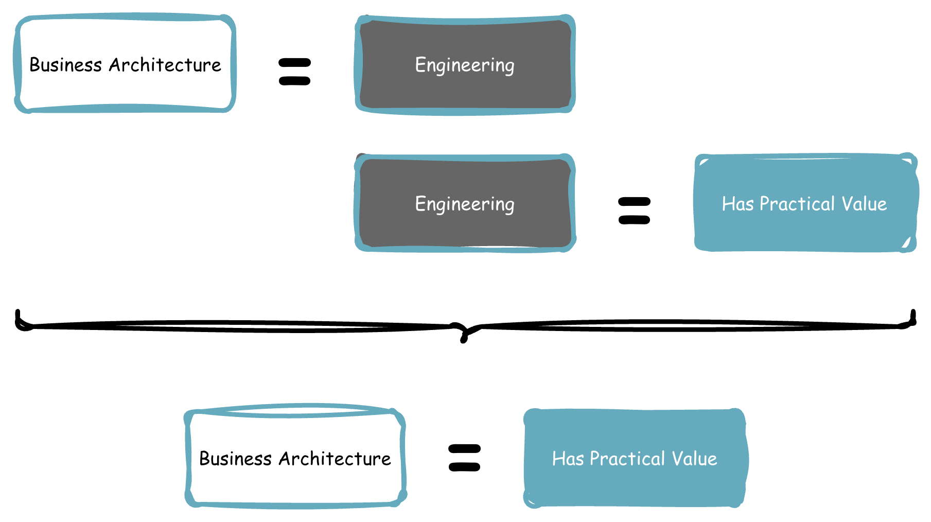 Logical transitivity diagram showing: Business Architecture = Engineering (top row), Engineering = Has Practical Value (middle row), connected by a bracket leading to the conclusion: Business Architecture = Has Practical Value.