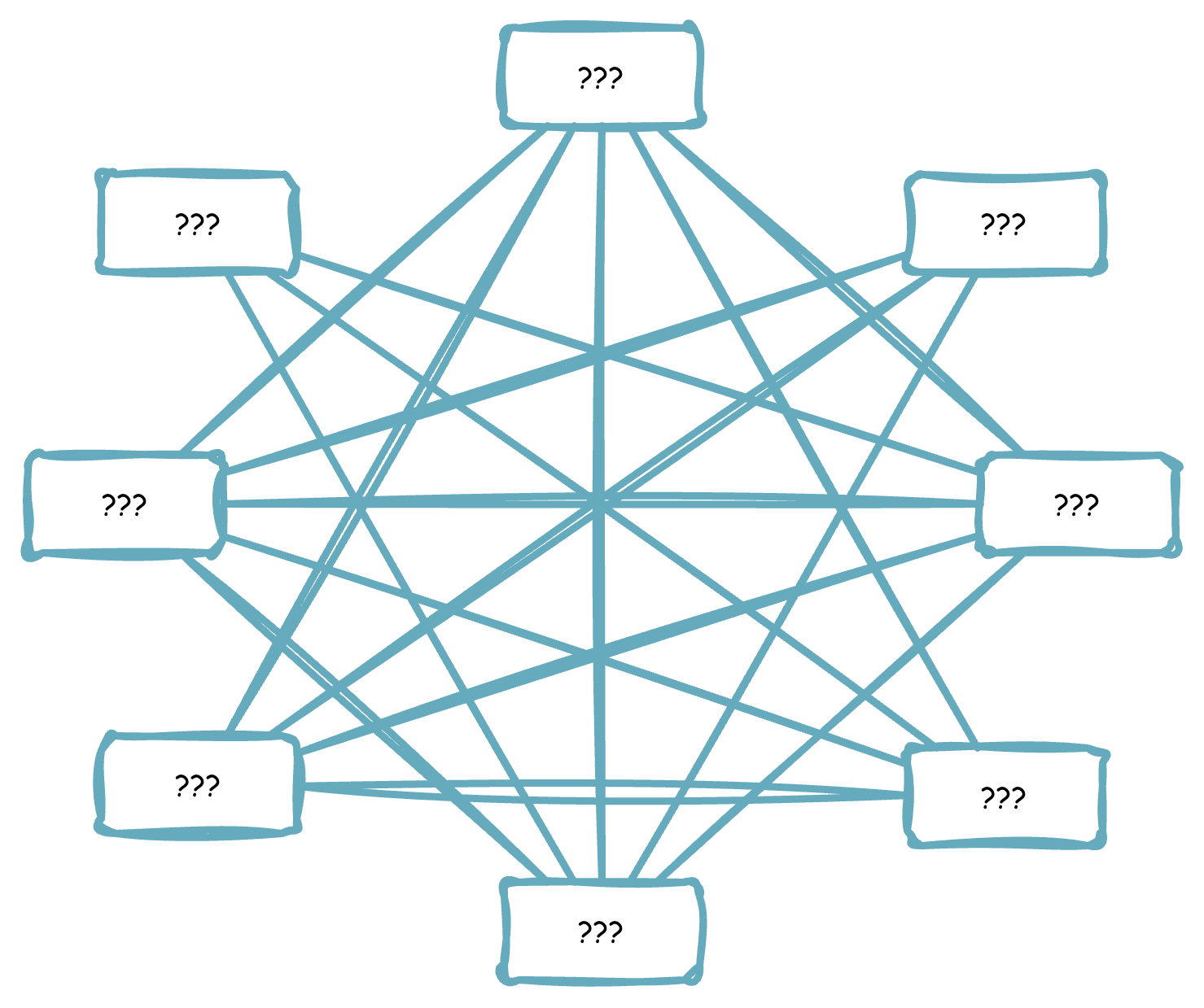 Diagram showing eight unlabeled nodes marked with question marks, each connected to every other node by multiple overlapping lines, representing the tangled and unknown connections between systems or capabilities in a complex organization where no one knows how everything fits together.