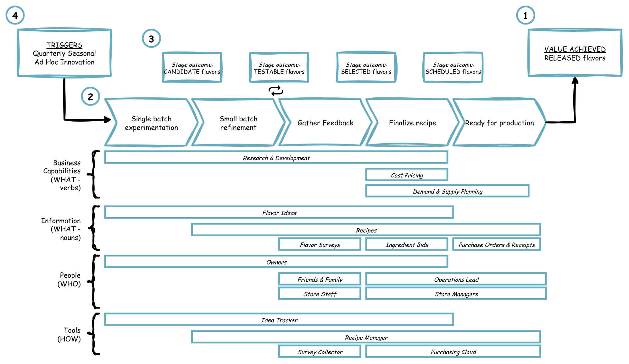 Value stream diagram for Cookies and Cream flavor development showing five stages: Single batch experimentation, Small batch refinement, Gather Feedback (with a circular iteration arrow between Small batch refinement and Gather Feedback indicating a feedback loop), Finalize recipe, and Ready for production. Triggers on the left are Quarterly Seasonal and Ad Hoc Innovation. Stage outcomes progress from Candidate flavors through Testable, Selected, and Scheduled flavors to Value Achieved: Released flavors. Four layers below show Business Capabilities labeled WHAT-verbs (Research and Development, Cost Pricing, Demand and Supply Planning), Information labeled WHAT-nouns (Flavor Ideas, Recipes, Ingredient Bids, Purchase Orders and Receipts), People labeled WHO (Owners, Friends and Family, Store Staff, Operations Lead, Store Managers), and Tools labeled HOW (Idea Tracker, Recipe Manager, Purchasing Cloud).