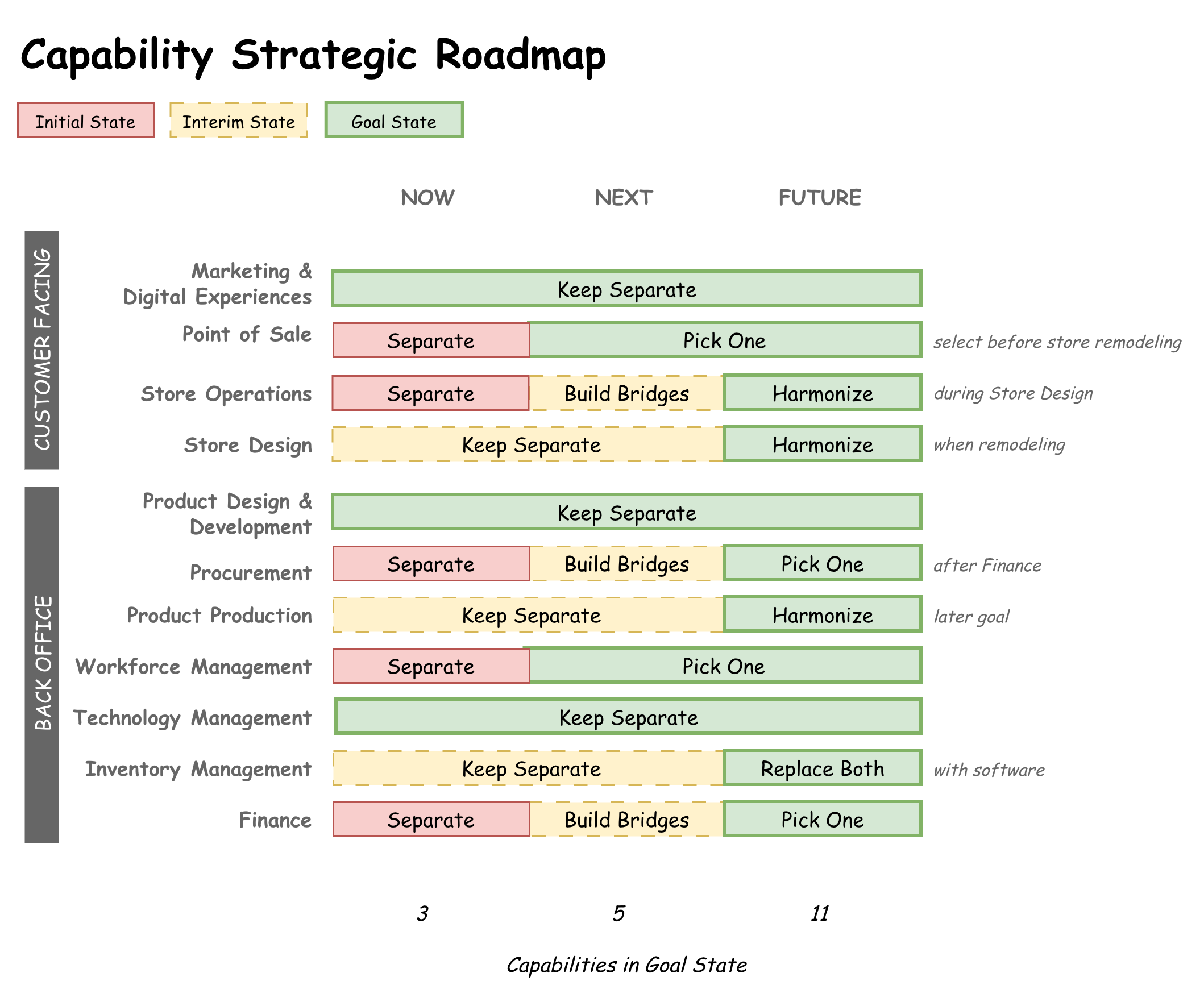 Capability Strategic Roadmap showing merger integration timeline with legend indicating Initial State (solid pink border), Interim State (dashed yellow border), and Goal State (solid green border). Timeline columns: NOW, NEXT, FUTURE. Six capabilities show interim strategies with dashed yellow borders in the NEXT column before reaching solid green Goal State. Progress counter shows 3 capabilities in goal state initially, 5 after interim phase, and all 11 at completion.