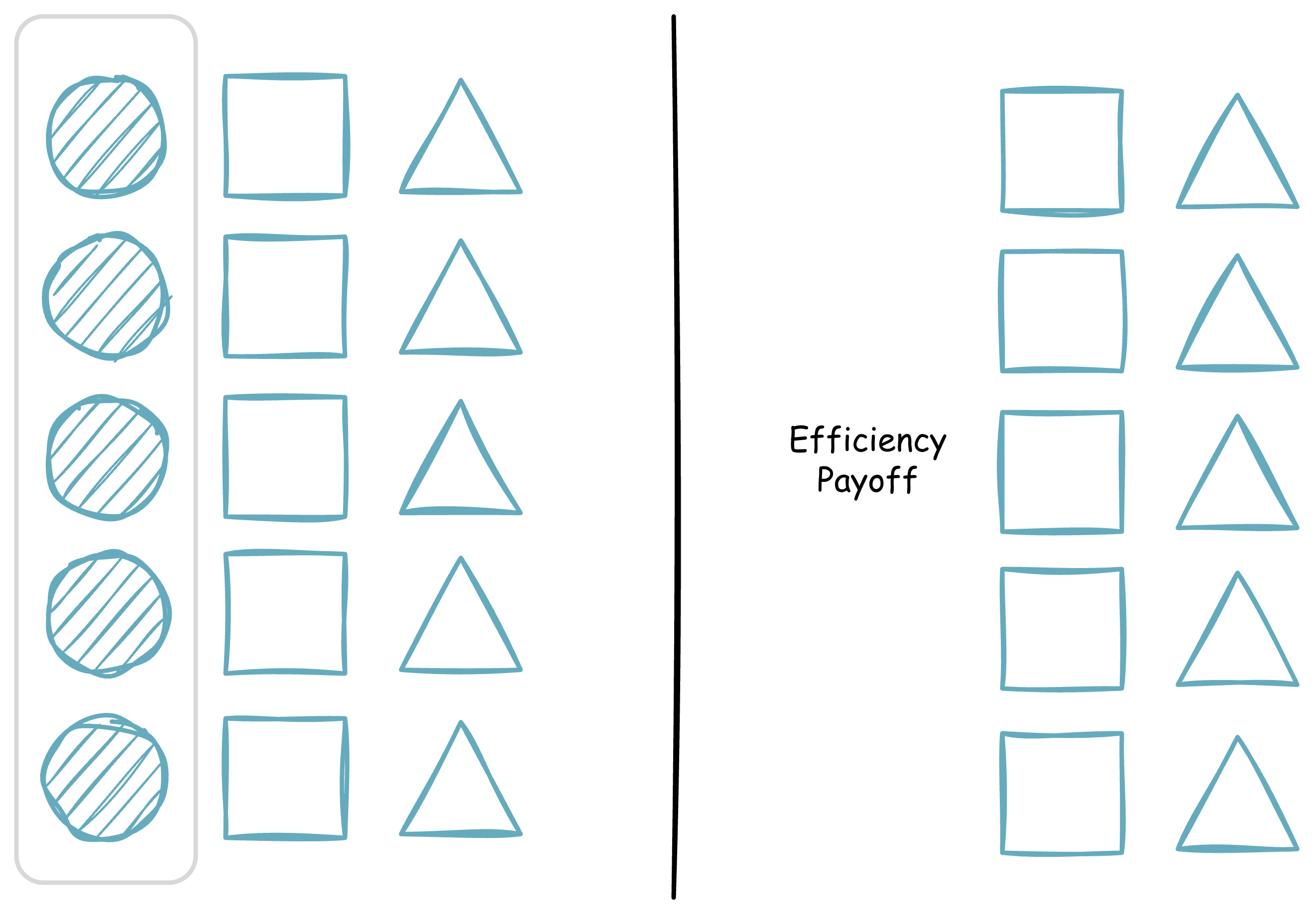 Diagram showing efficiency payoff approach to debt management. Left side shows five rows of circles, squares and triangles, with all circles highlighted and grouped in a column indicating the same debt type across all applications. Right side shows the same grid with circles completely resolved, leaving only squares and triangles remaining.