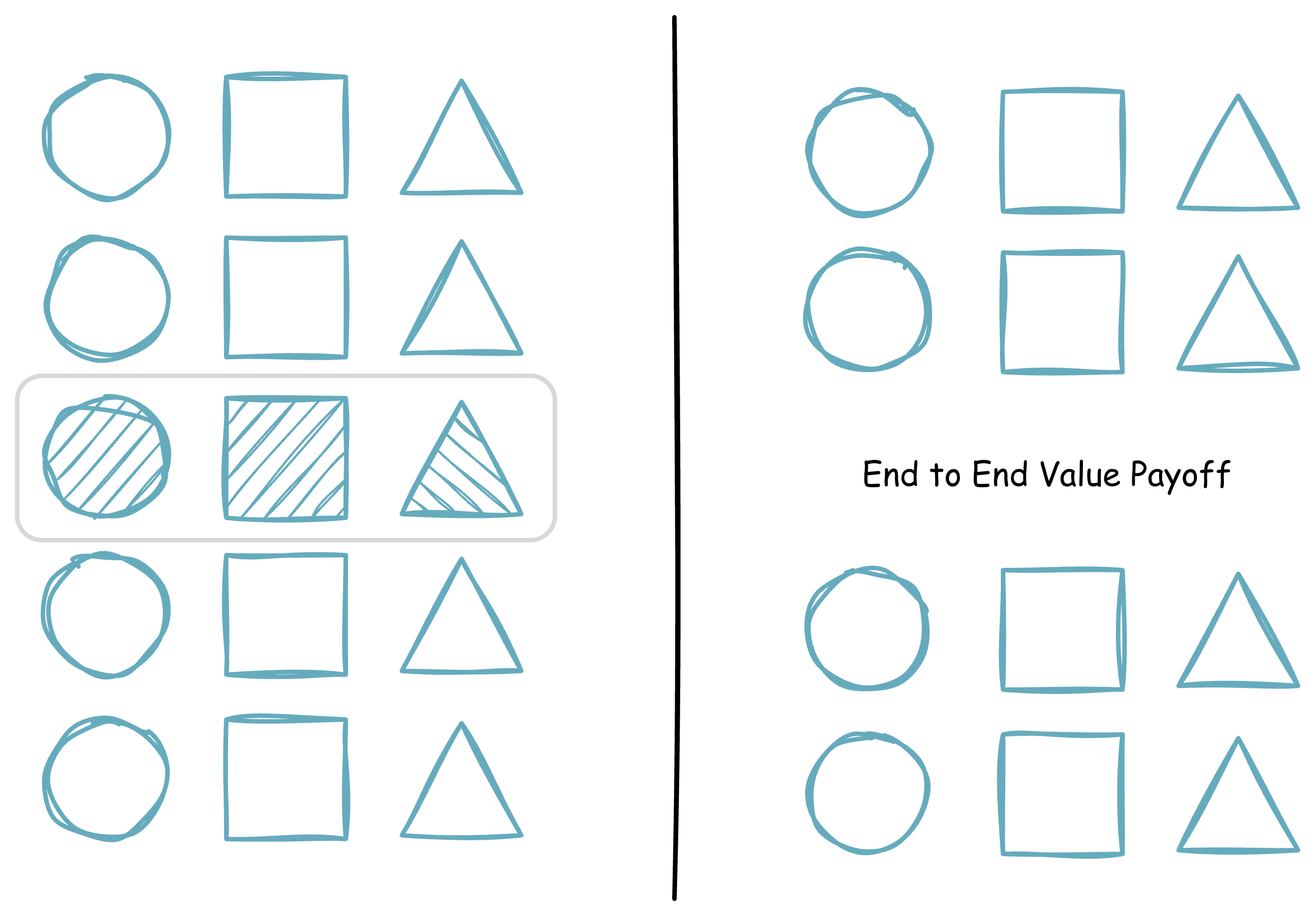 Diagram showing end-to-end value payoff approach to debt management. Left side shows five rows of circles, squares and triangles, with one complete row grouped and highlighted indicating an integrated slice of work. Right side shows that row fully resolved with four remaining rows untouched.