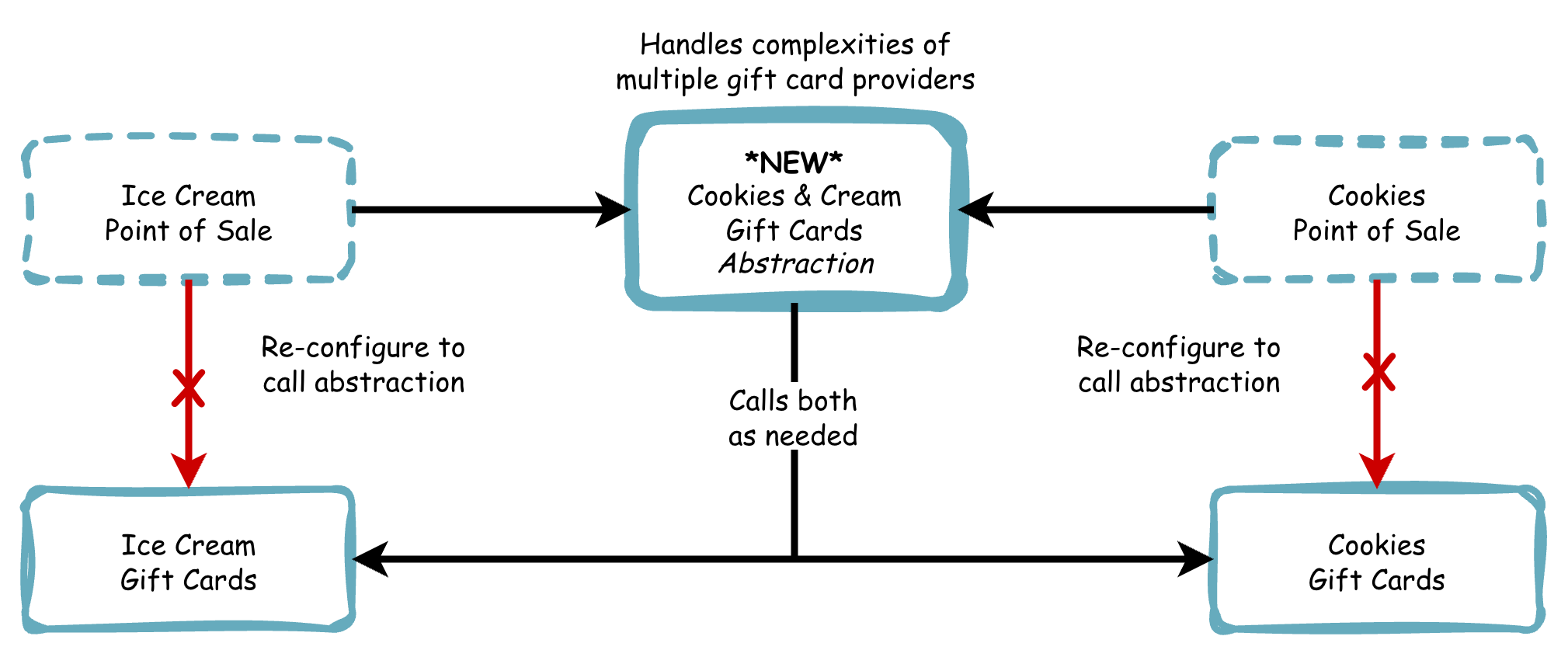 Diagram showing the Cookies and Cream gift card abstraction. Ice Cream Point of Sale and Cookies Point of Sale (both shown with dashed borders indicating interim state) now connect to a central *NEW* Cookies and Cream Gift Cards Abstraction. Red X arrows show the direct connections from each POS to their own gift card systems being severed, with annotations reading 'Re-configure to call abstraction.' The abstraction connects down to both Ice Cream Gift Cards and Cookies Gift Cards systems, labeled 'Calls both as needed,' handling the complexities of multiple gift card providers. Over time either provider can be retired without changes to the point of sale systems.
