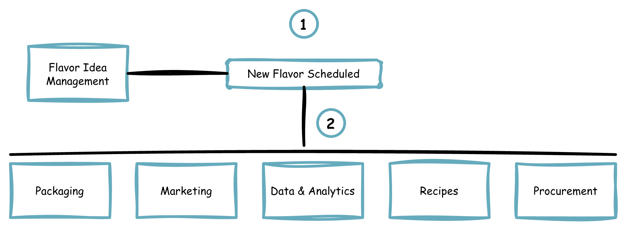 Business event diagram for New Flavor Scheduled showing Flavor Idea Management publishing a New Flavor Scheduled event (step 1) which broadcasts (step 2) across a horizontal line to five consuming business capabilities: Packaging, Marketing, Data and Analytics, Recipes, and Procurement.