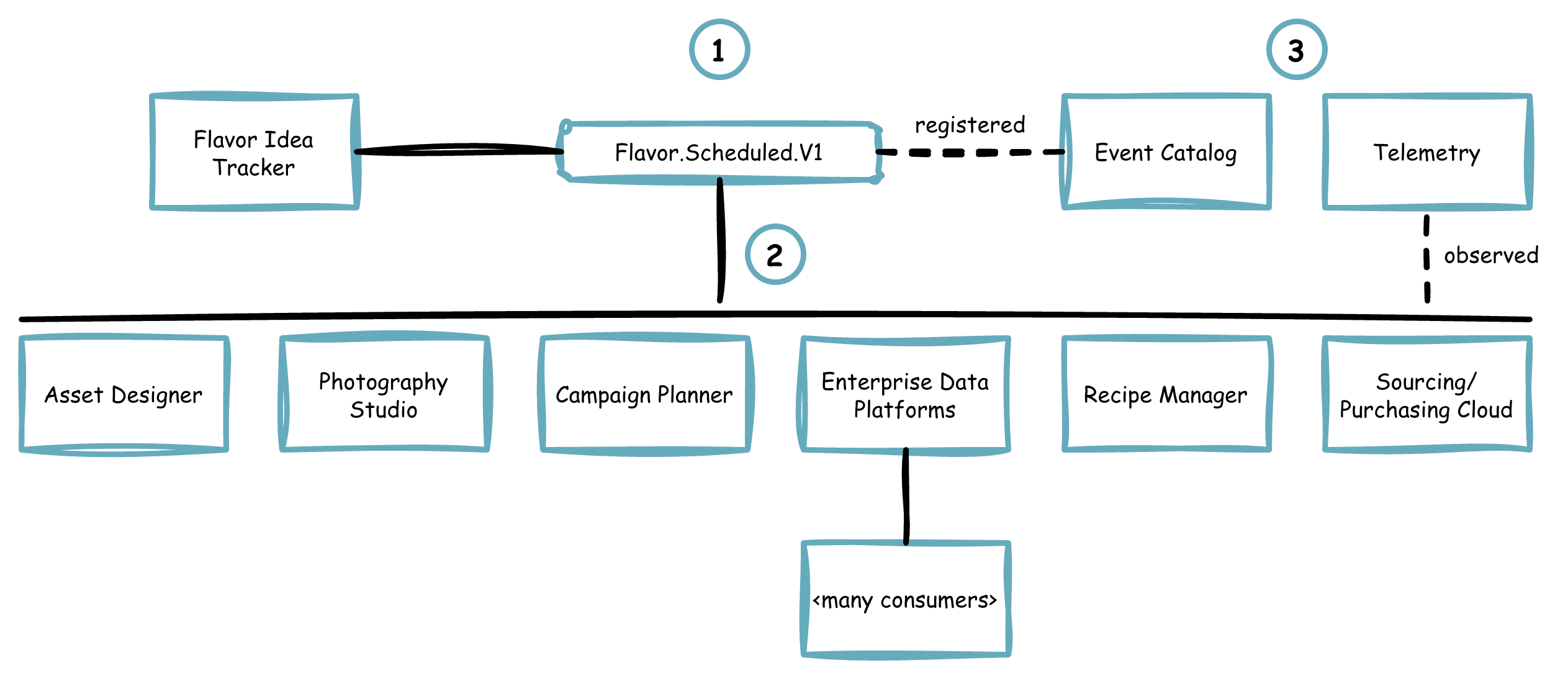 Engineering event diagram for Flavor.Scheduled.V1 showing Flavor Idea Tracker publishing a Flavor.Scheduled.V1 event (step 1) which broadcasts (step 2) across a horizontal line to six consuming systems: Asset Designer, Photography Studio, Campaign Planner, Enterprise Data Platforms (with many consumers below it), Recipe Manager, and Sourcing/Purchasing Cloud. The event is also registered (step 3) in an Event Catalog via dashed line, with Telemetry observing the flow via dashed line - providing full cataloguing and observability.