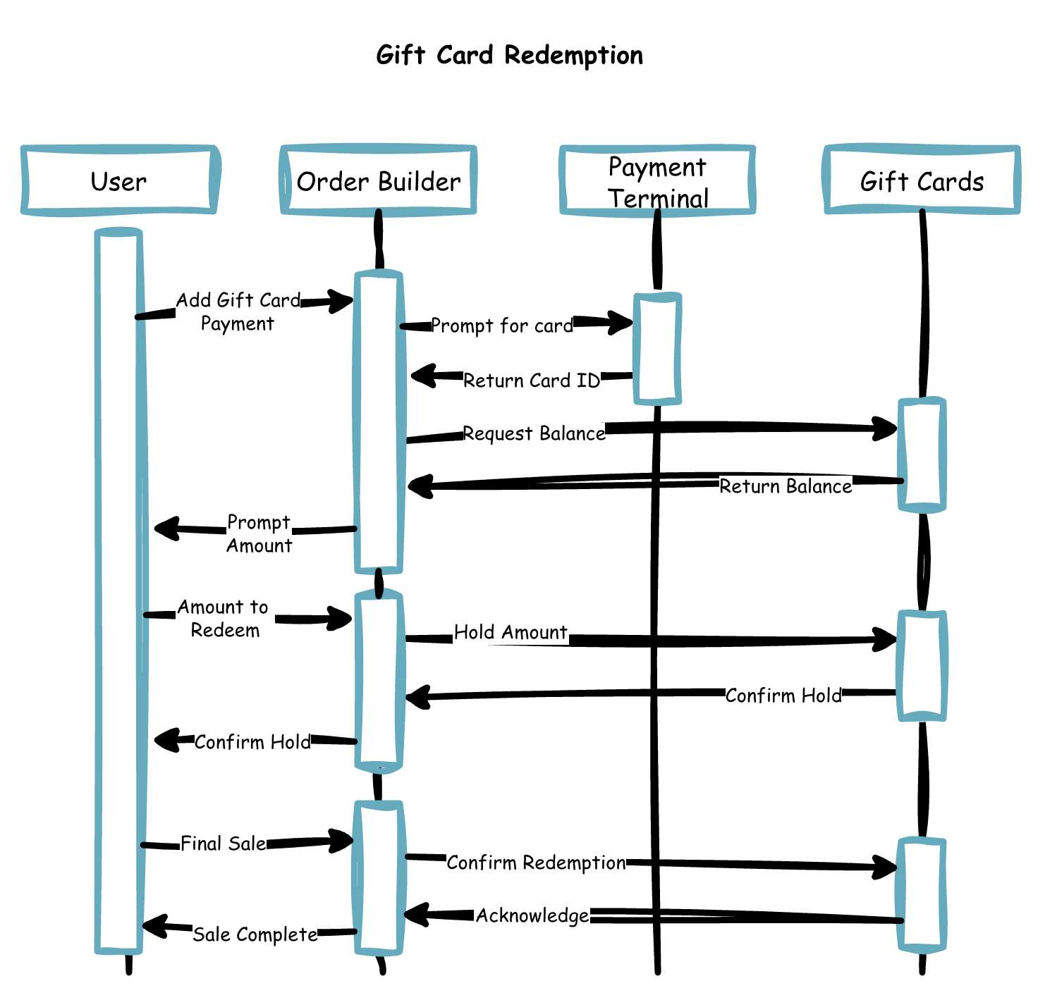 Sequence diagram for Gift Card Redemption showing interactions between four participants: User, Order Builder, Payment Terminal, and Gift Cards. The flow proceeds as follows: User adds gift card payment to Order Builder, which prompts Payment Terminal for the card, returning a Card ID. Order Builder requests the balance from Gift Cards, which returns the balance. Order Builder prompts the User for an amount to redeem. User provides the amount, Order Builder places a hold with Gift Cards, which confirms the hold back to the Order Builder and User. On final sale, Order Builder confirms redemption with Gift Cards, which acknowledges, and Sale Complete is returned to the User.